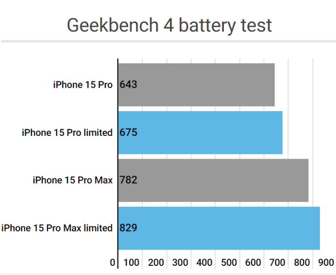 门头沟apple维修站iPhone15Pro的ProMotion高刷功能耗电吗