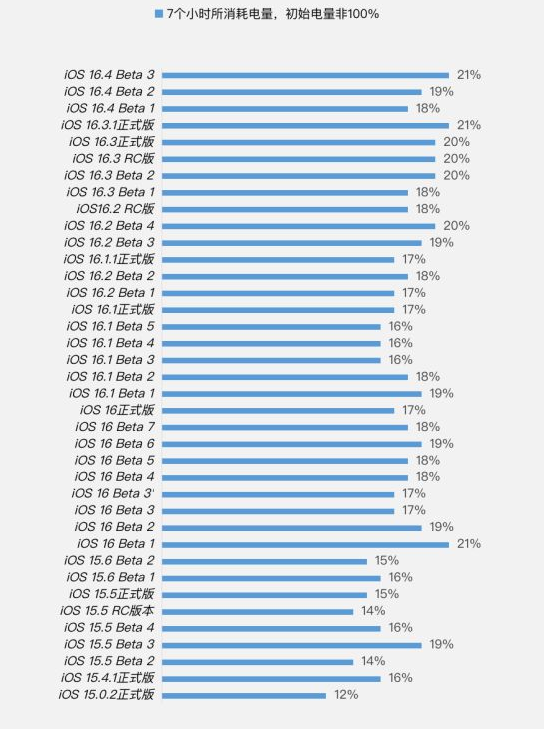 门头沟苹果手机维修分享iOS 16.4 Beta 3续航跑分等测试结果汇总 
