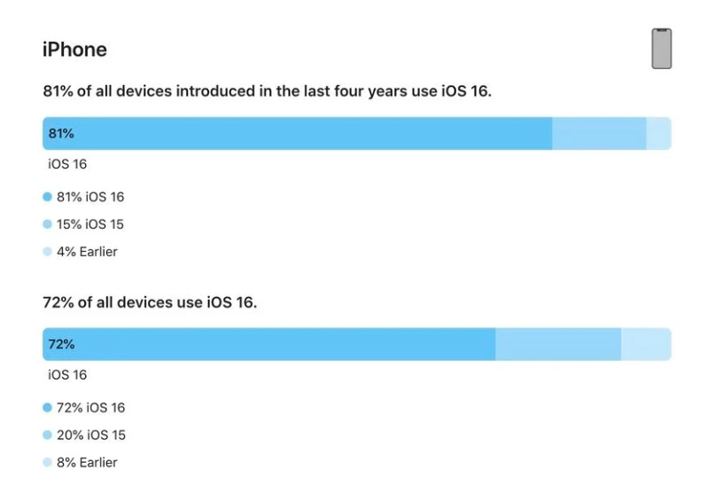 门头沟苹果手机维修分享iOS 16 / iPadOS 16 安装率 