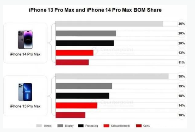 门头沟苹果手机维修分享iPhone 14 Pro的成本和利润 