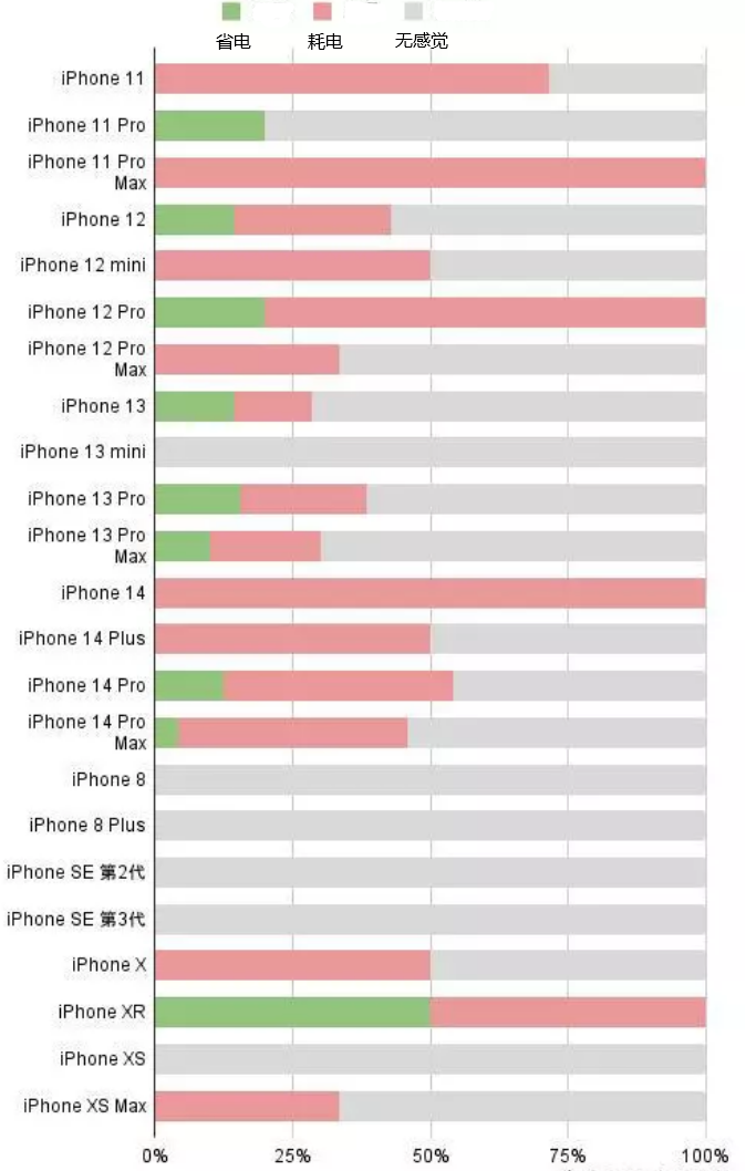 门头沟苹果手机维修分享iOS16.2太耗电怎么办？iOS16.2续航不好可以降级吗？ 