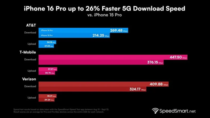 门头沟苹果手机维修分享iPhone 16 Pro 系列的 5G 速度 