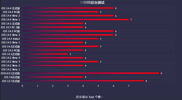 门头沟苹果手机维修分享iOS14.5beta1续航怎么样 