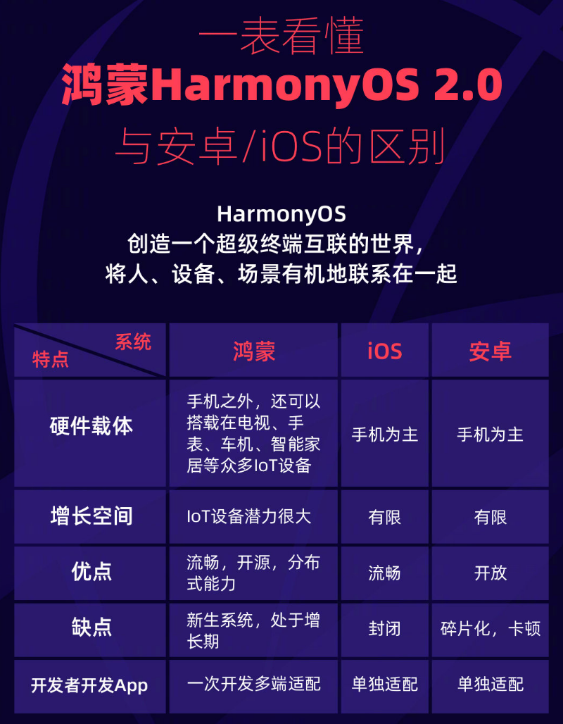 门头沟苹果手机维修分享华为鸿蒙 OS 与安卓以及 iOS 都有什么区别 