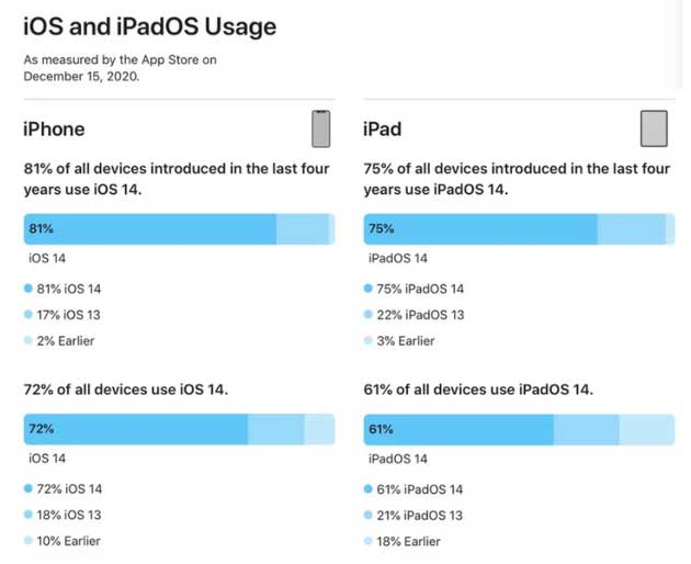 门头沟苹果手机维修分享有多少用户更新了 iOS 14 