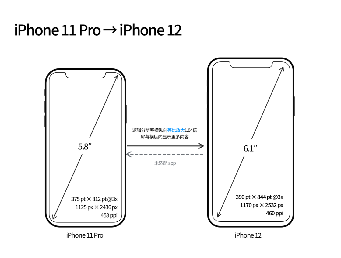 门头沟苹果手机维修分享iPhone 12 mini 和 iPhone 12 Pro 的尺寸变化会改变显示内容吗 